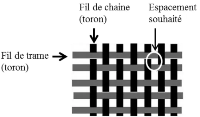 Figure 3-1 : Exemple de renfort armure toile. Mise en évidence de l’espacement entre les torons