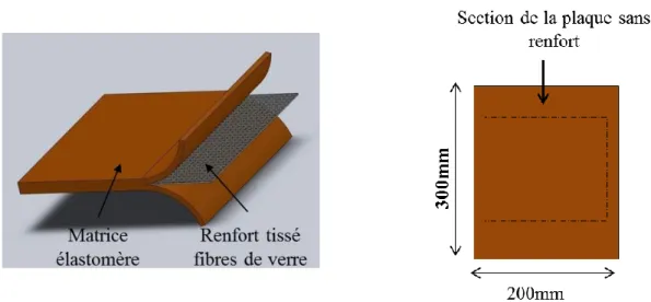 Figure 3-2 : Schématisation de la mise en forme des éprouvettes. (a) Dessin 3D d’une plaque  composite fabriquée