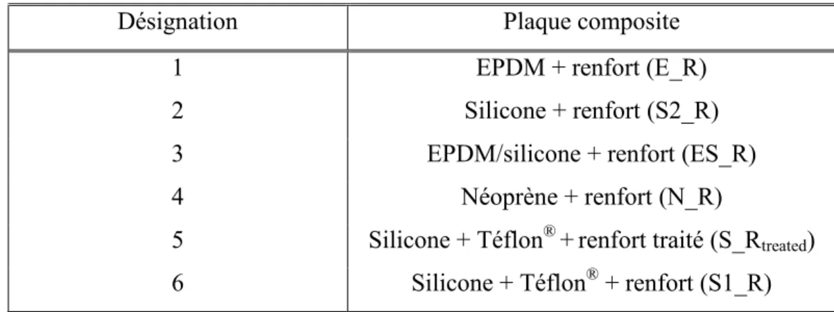 Tableau 3-1 : Désignation des plaques composites. 