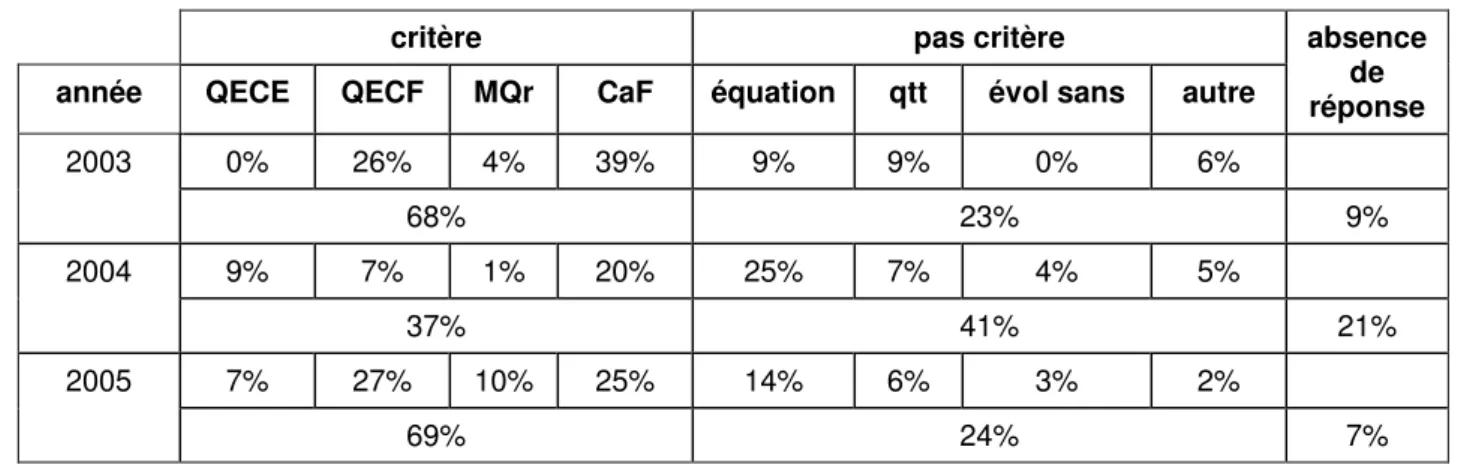 Tableau 31 : Répartition des réponses par sous-catégories 