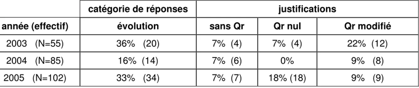 Tableau 12 : Justifications des réponses de la catégorie « évolution » 