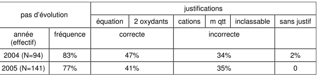 Tableau 15 : Justifications correctes et incorrectes de la catégorie « pas d’évolution »  justifications 