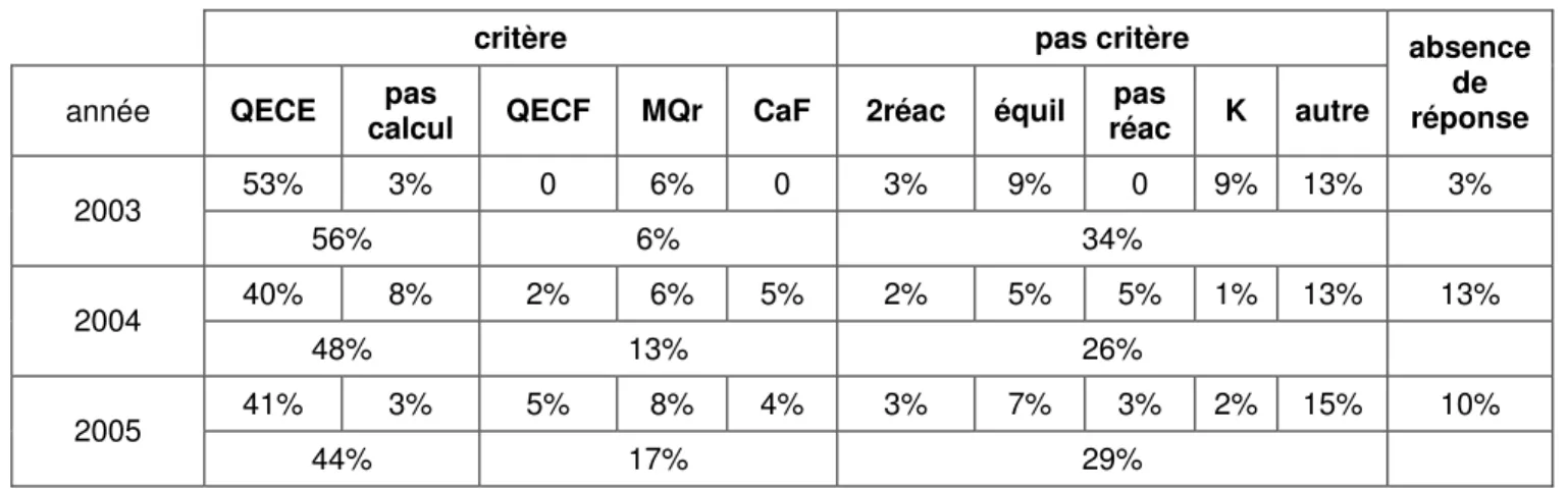Tableau 21 : Répartition des réponses par sous-catégories 