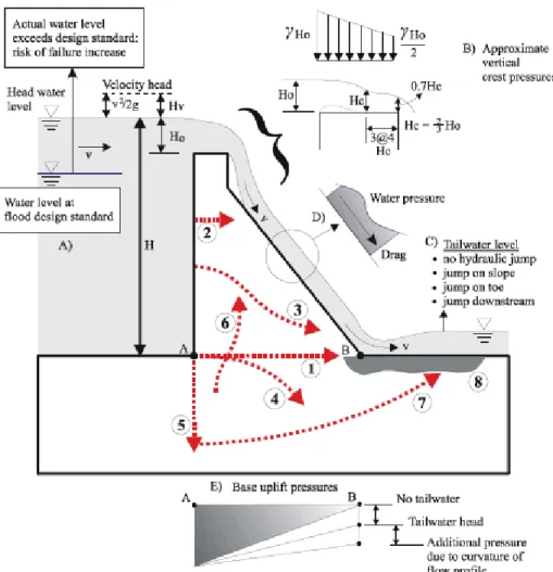 Figure 2.2. Modes de défaillance des barrages-poids sous l’effet de la submersion (Léger 2016)  L’augmentation des forces qui agissent sur un barrage-poids lors d’une submersion peut entrainer  différents types de fissuration comme le montre la figure 2.2 