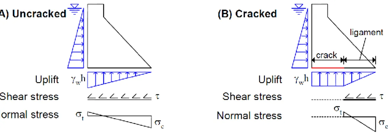 Figure 2.3. Effet de la fissuration sur les sous-pressions et la distribution des contraintes (Leclerc  et Léger 2014) 