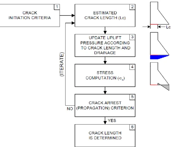 Figure 2.4. Procédure itérative pour l’évaluation de la longueur de fissuration (Leclerc et Léger  2014) 