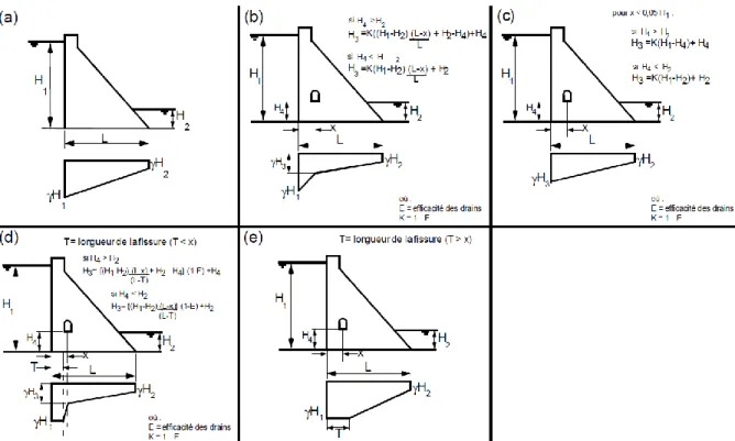 Figure 2.6. Différentes conditions de sous-pressions à considérer pour les barrages-poids (Hydro- (Hydro-Québec 2003) 