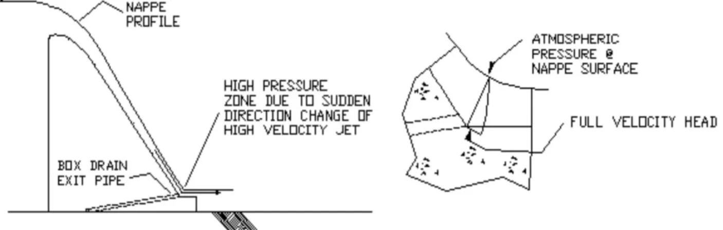 Figure 2.9. Zone de pression élevée en raison du changement de géométrie à l’aval du déversoir  en raison d’un tube de drainage (FERC 2016) 