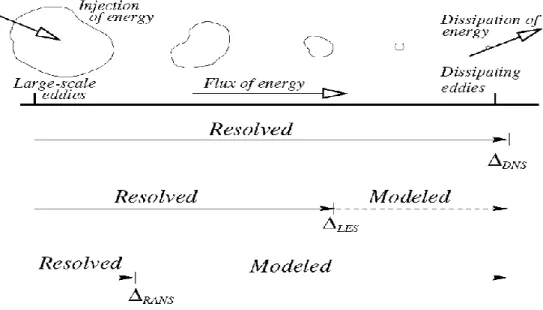 Figure 2.15. Illustration des trois approches pour simuler la turbulence d’un écoulement (Sodja  2007) 