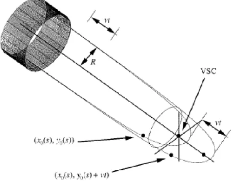 Figure 1.6: Illustration du  modèle de Bartnicki-Garcia basé sur un «Vesicle Supply Center»  (VSC) qui serait le lieu d'origine de vésicules livrant du matériel à la paroi en expansion