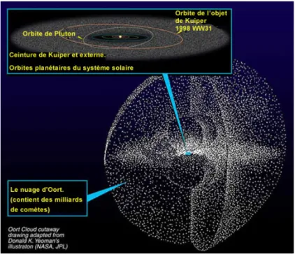 Figure 1: Représentation graphique du nuage d’Oort et de la ceinture de Kuiper