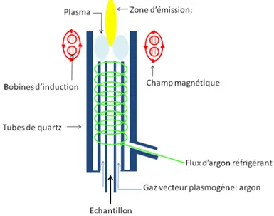 Figure 8 : Schéma d’une source d'ionisation par source plasma à couplage inductif 