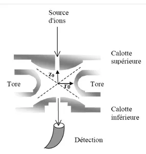Figure 12: Schéma de principe d'un piège à ion quadripolaire. Cette figure est tirée de Laprévote (2001) 