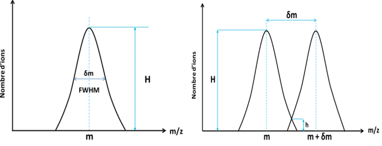 Figure  19  : Schéma illustrant la  notion de résolution en masse  selon la définition de l’IUPAC