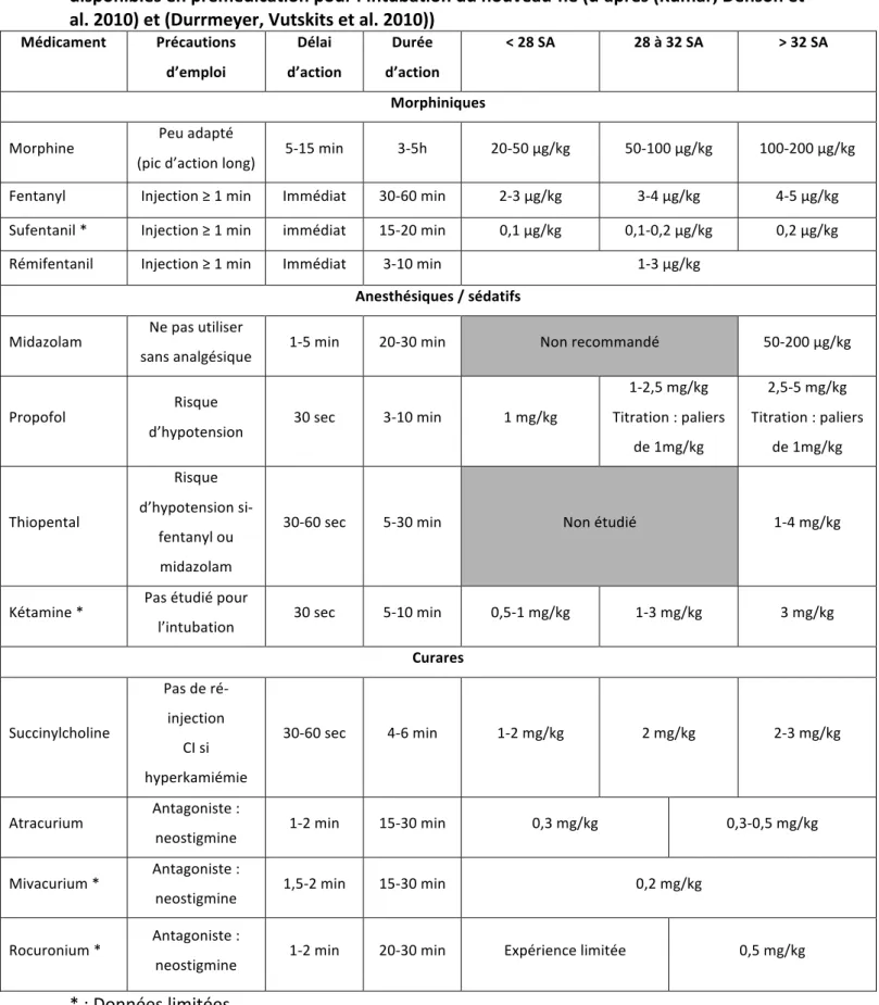 Tableau	  1	  :	  Posologies	  proposées	  pour	  les	  différentes	  classes	  médicamenteuses	  