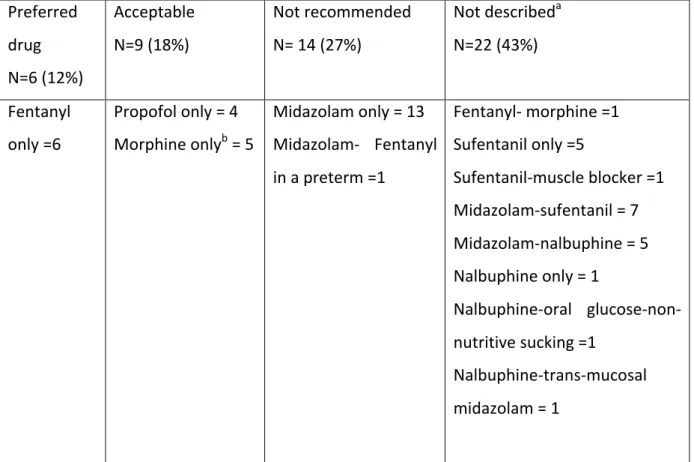 Table	
   1:	
   Categorization	
   of	
   51	
   premedications	
   for	
   endotracheal	
   intubations	
   according	
   to	
  