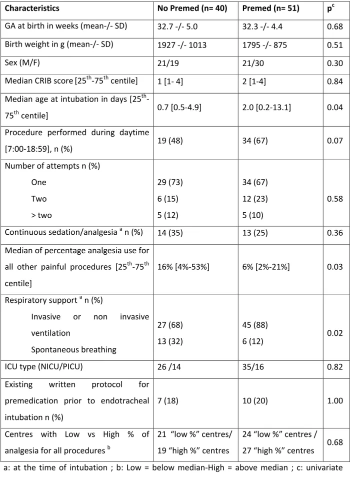 Table	  2:	  Comparison	  of	  intubations	  performed	  with	  or	  without	  specific	  premedication	  