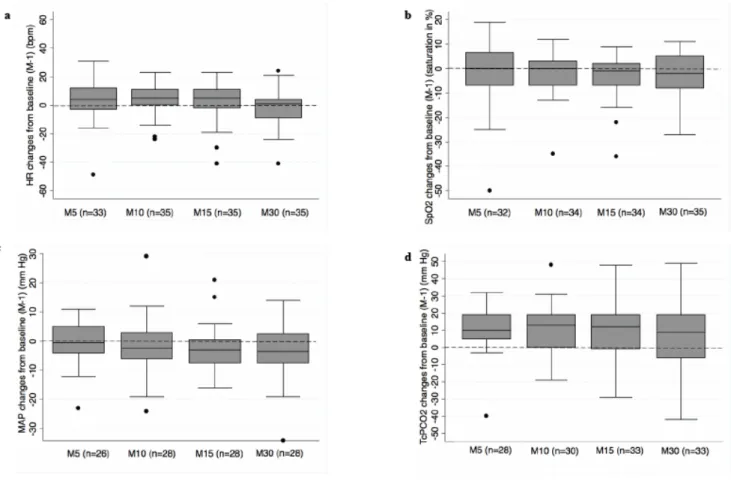 Figure	  1:	  Absolute	  changes	  from	  baseline	  (median,	  IQR,	  extremes)	  in	  heart	  rate	  (a),	  SpO 2 	  (b),	  