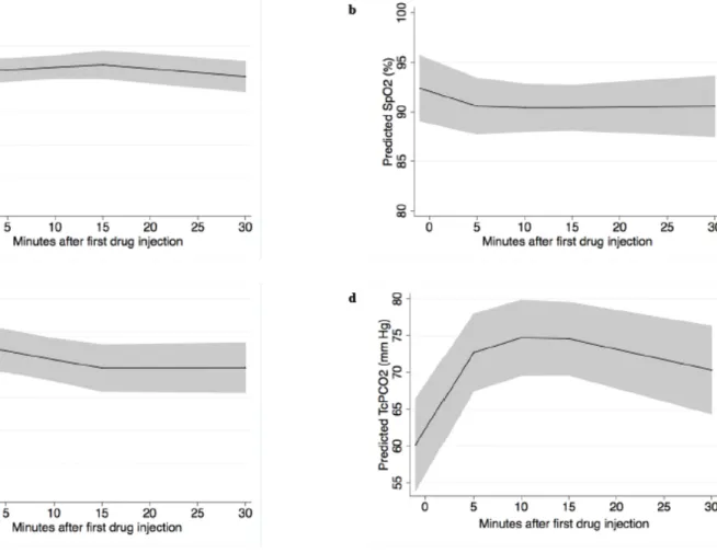 Figure	  2	  :	  Predictive	  models	  (mean,	  95%	  CI)	  for	  the	  evolution	  of	  heart	  rate	  (a),	  SpO2	  (b),	  