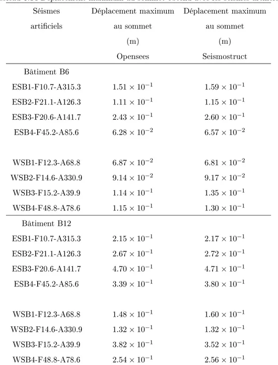 Tableau 6.14 Dépla
ement maximum au sommet obtenu ave
 les séismes arti
iels