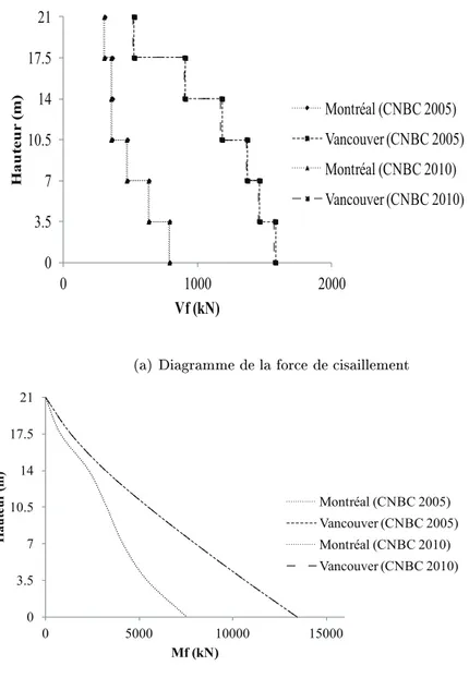 Fig. 3.5 Comparaison des résultats des analyses spe
trales 2010 vs 2005 B6, Montréal et Van
ouver