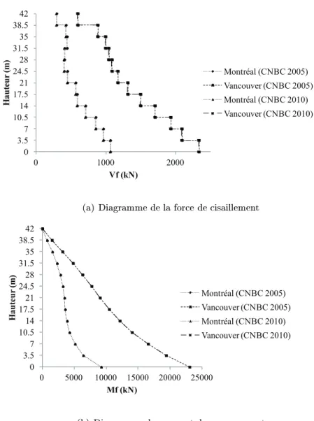 Fig. 3.6 Comparaison des résultats des analyses spe
trales 2010 vs 2005 B12, Montréal et Van
ouver