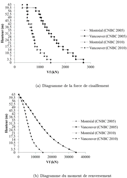 Fig. 3.7 Comparaison des résultats des analyses spe
trales 2010 vs 2005 B18, Montréal et Van
ouver