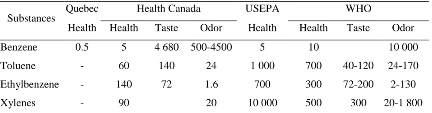 Table  2.4  summarizes  regulations  of  drinking  water  for  BTEX  in  Quebec,  Canada,  the  United  States and  the WHO  (Government  of  Québec, 2017;  Health Canada, 2009, 2014;  United States  Environmental Protection Agency (USEPA), 2012; World Hea