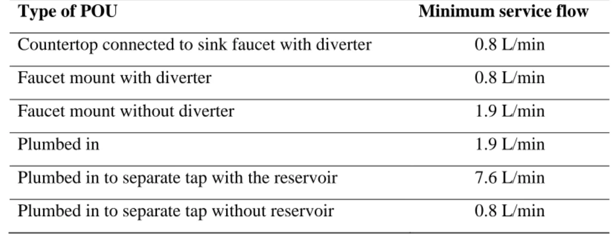 Table 2.7 Minimum service flow rates recommended by NSF 53 standard for the point-of-use  systems (NSF International, 2016) 