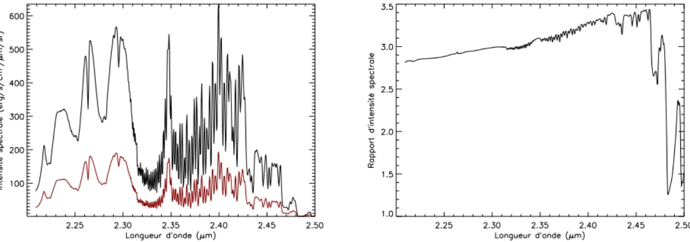 Fig. 7.1 – ` A gauche : spectres simul´es ne diff´erant que par la profondeur optique de la couche