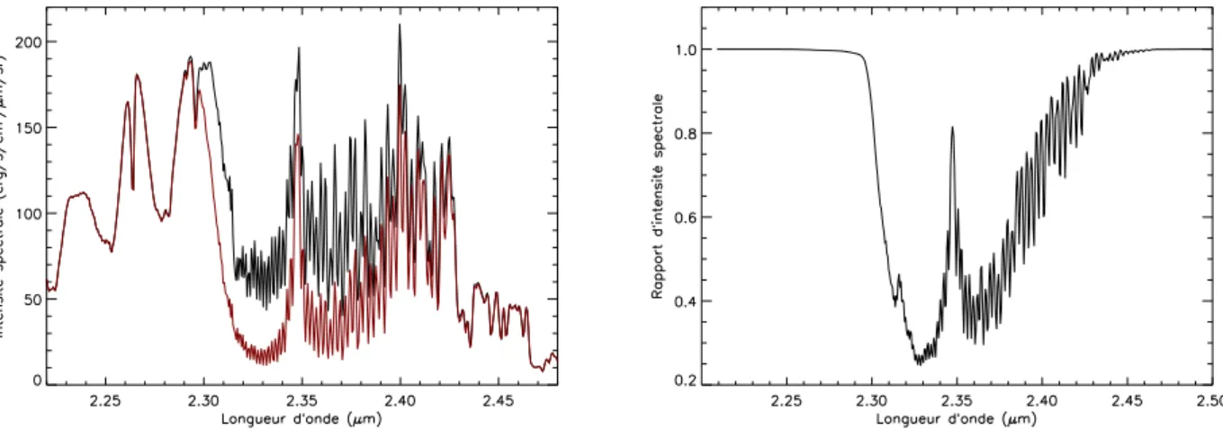 Fig. 7.2 – ` A gauche : Spectres simul´es ne diff´erant que par l’abondance de CO (rouge :