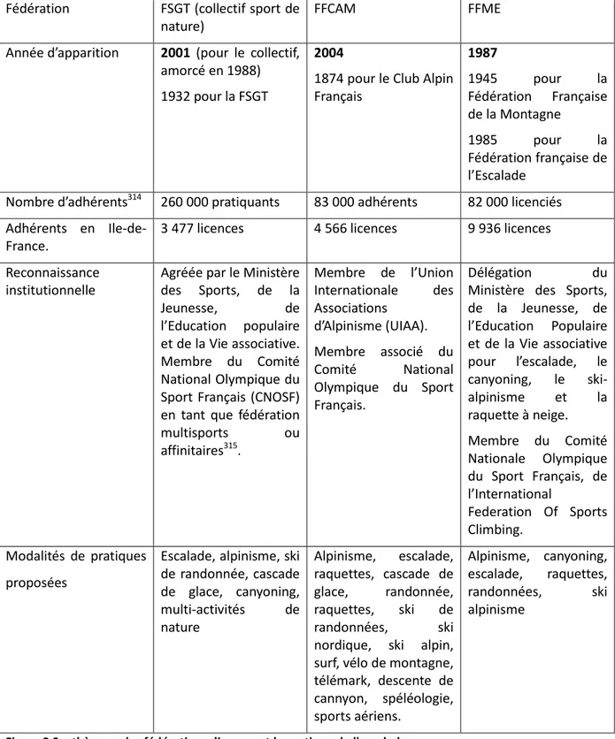 Figure 2 Synthèse sur les fédérations dispensant la pratique de l'escalade. 