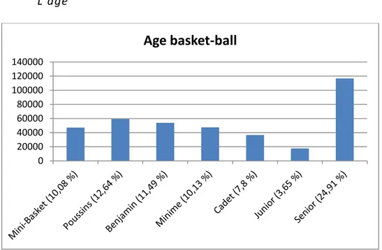 Figure 1 Répartition des adhérents de la FFBB selon le critère de l'âge en 2011-2012 (Source : FFBB)