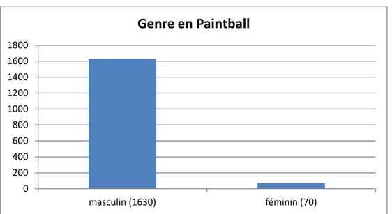 Figure 6 Répartition des adhérents à la FPS en fonction du genre en 2012-2013. (Source FPS)