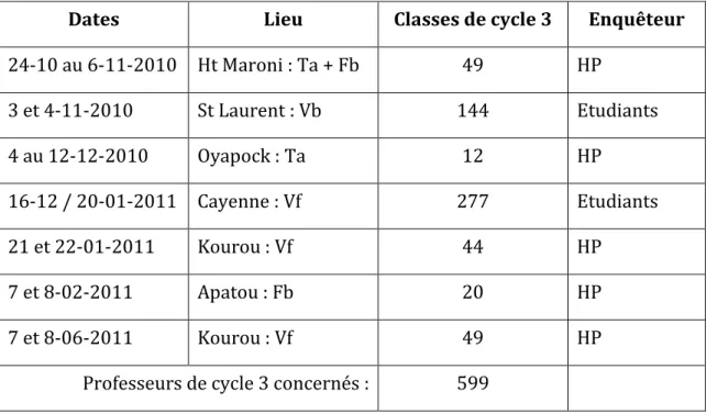 Tableau 1  Planification des campagnes d’enquêtes 