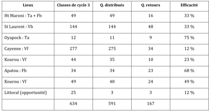 Tableau 2  Retour des campagnes d’enquêtes 