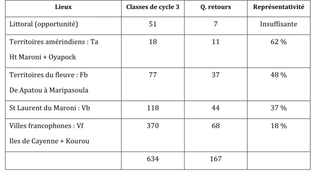 Tableau 3  Représentation des communautés 