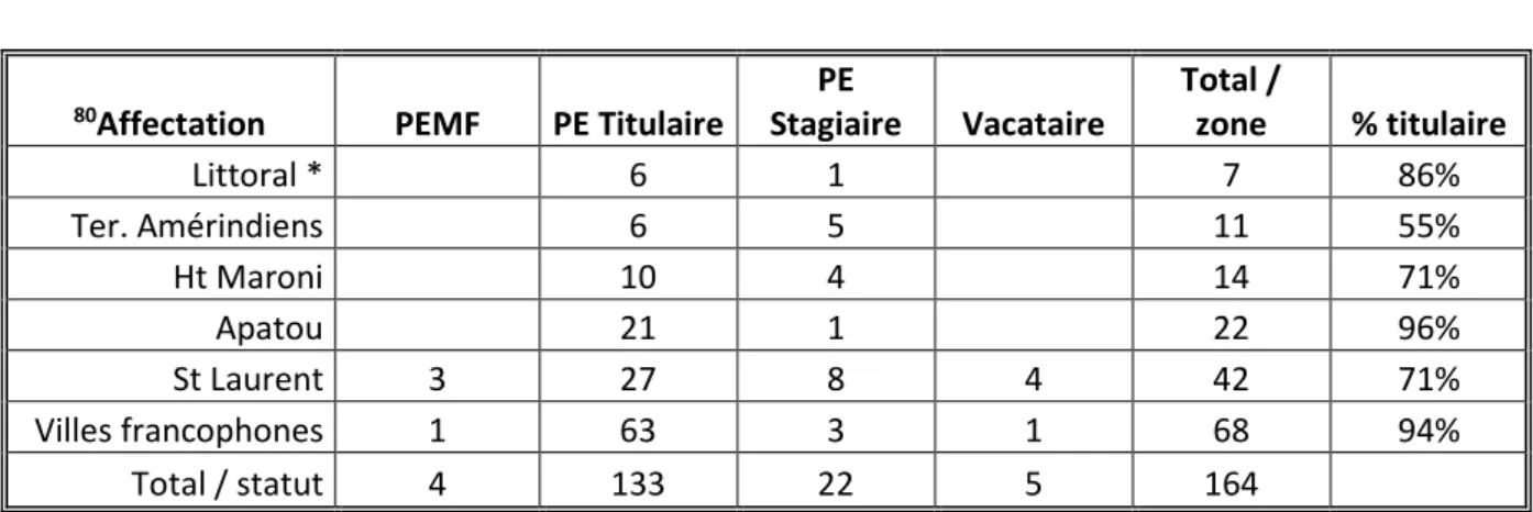 Tableau 6  Affectation de l’échantillon selon le statut 