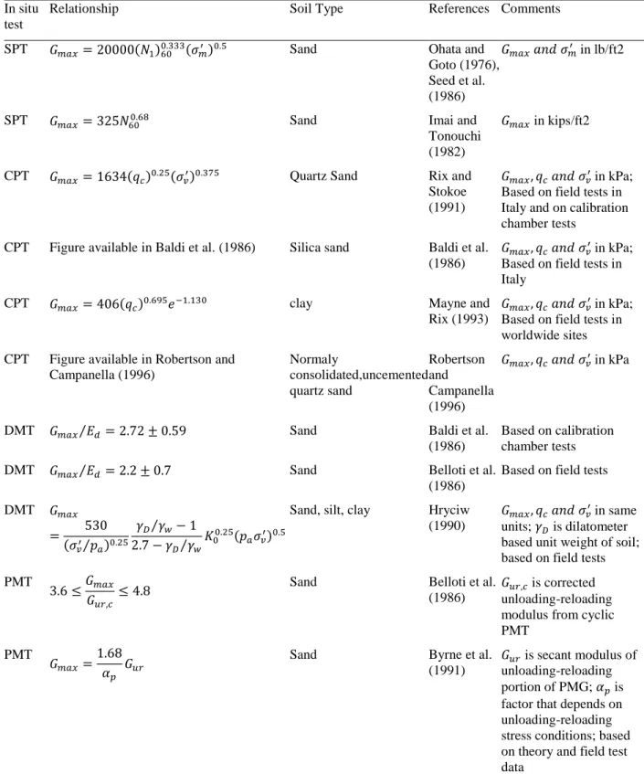 Table 1.5: Empirical relationships between G max  and in-situ test parameters (after Kramer, 1996) 