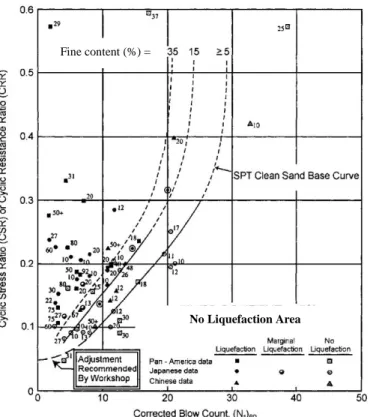 Figure  1-7:  SPT  Clean-Sand  base  curve  for  magnitude  7.5  earthquakes  with  data  from  liquefaction case histories (taken from Youd et al., 2001- modified from Seed et al., 1985) 