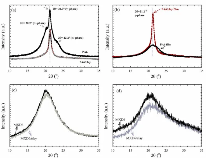 Figure  5-6 XRD patterns for (a) compressed molded neat PA6 and PA6/clay nanocomposites, (b) neat PA6 and  PA6/clay nanocomposite films, (c) compressed molded neat MXD6 and MXD6/clay nanocomposites and (d) neat  MXD6 and MXD6/clay nanocomposite films