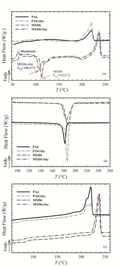 Figure  5-7 DSC thermograms for PA6, PA6/clay, MXD6 and MXD6/clay films; (a) first heating ramp, (b) cooling  (crystallization) ramp and (c) second heating ramp