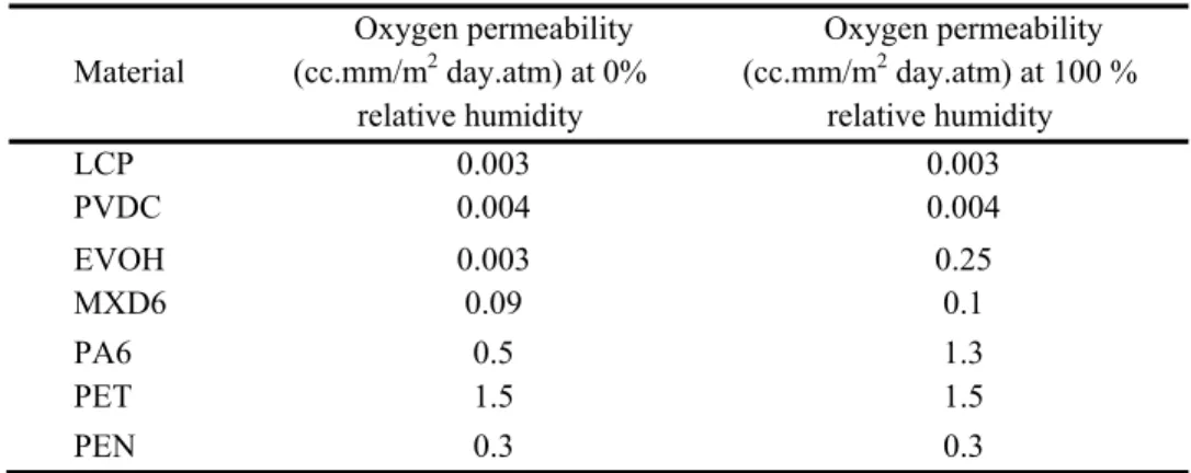 Table  2.3 High oxygen barrier polymers [1].  Material  Oxygen permeability (cc.mm/m2  day.atm) at 0%  relative humidity  Oxygen permeability (cc.mm/m2  day.atm) at 100 % relative humidity  LCP 0.003  0.003  PVDC 0.004  0.004  EVOH 0.003  0.25  MXD6 0.09  0.1  PA6 0.5  1.3  PET 1.5  1.5  PEN 0.3  0.3 
