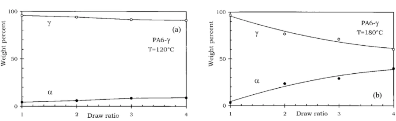 Figure  2-12 Structure evolution as a function of draw ratio for PA6 upon uniaxial stretching (a) at 120 °C and (b) at  180 °C [93]