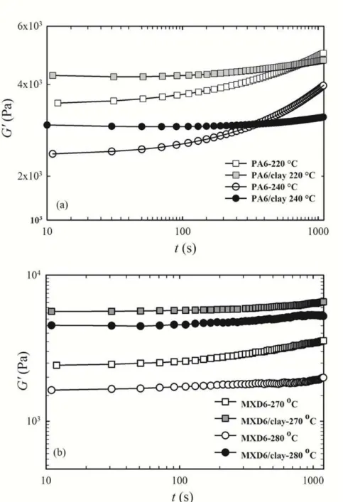 Figure  5-1 Storage modulus (G') vs. time for (a) PA6 and PA6/clay at 220 and 240 ºC and (b) MXD6 and  MXD6/clay at 270 and 280 ºC; ω = 6.28 rad/s.