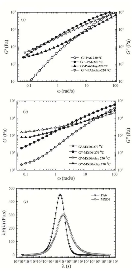 Figure  5-3 Storage modulus (G') and Loss modulus (G&#34;) vs. frequency for (a) PA6 and PA6/clay at 220 ºC and (b)  MXD6 and MXD6/clay at 270 ºC