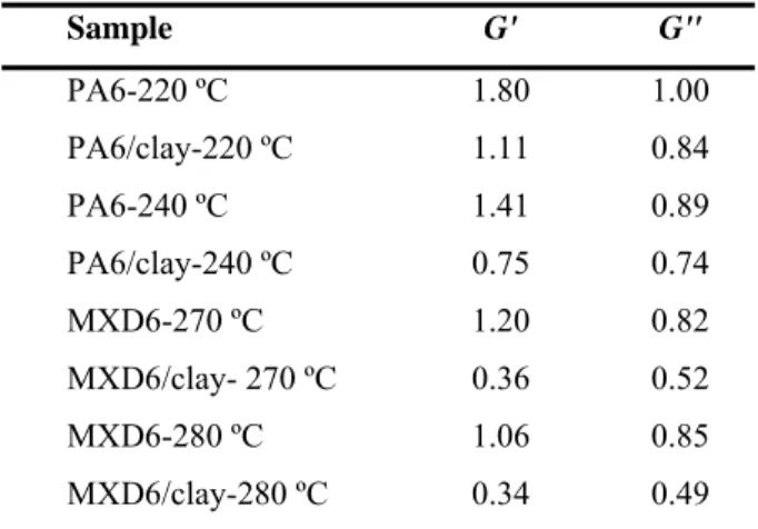 Table  5.2 Power-law frequency dependency of G' and G" in the terminal zone. 