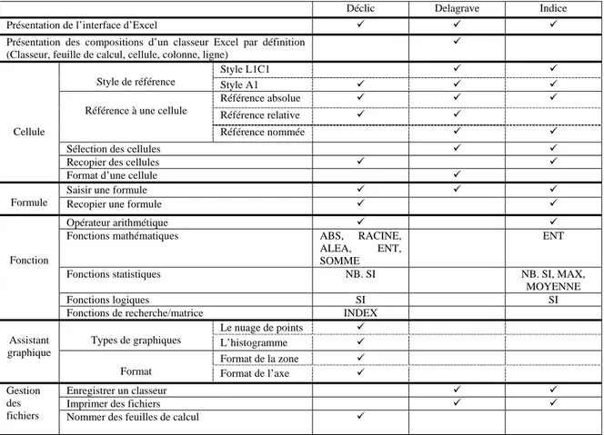 Tableau 5. Tableau récapitulatif de l’initiation au tableur dans les manuels scolaires 