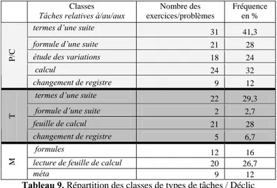 Tableau 9. Répartition des classes de types de tâches / Déclic 