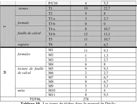 Tableau 10 . Les types de tâches dans le manuel de Déclic 